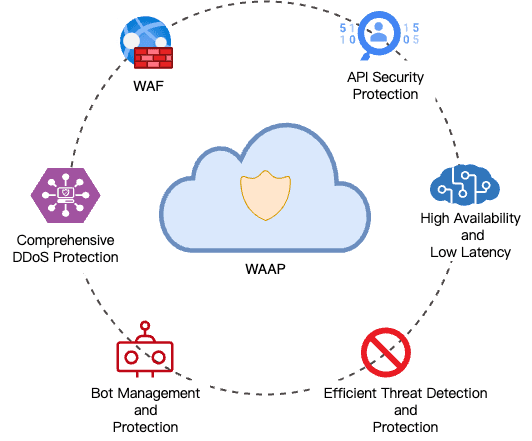 WAAP (Web Application Firewall, API Security Protection, High Availability and Low Latency, Comprehensive DDoS Protection